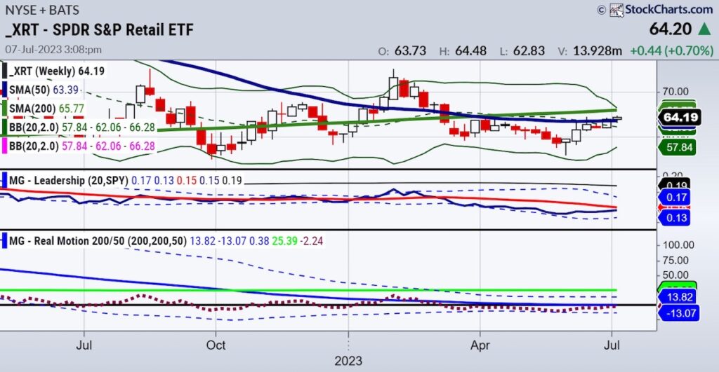 xrt retail sector etf weekly price trend bullish investing chart