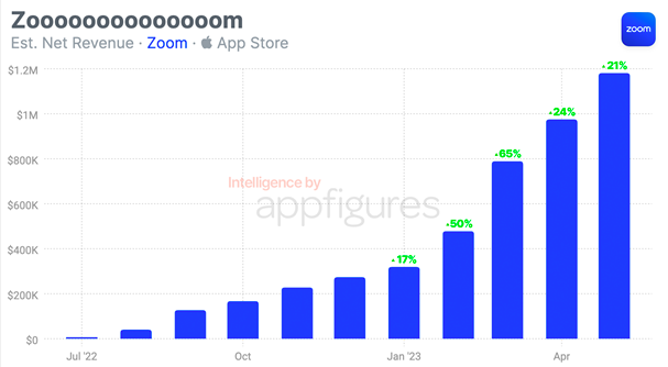zoom in-app revenue increasing chart