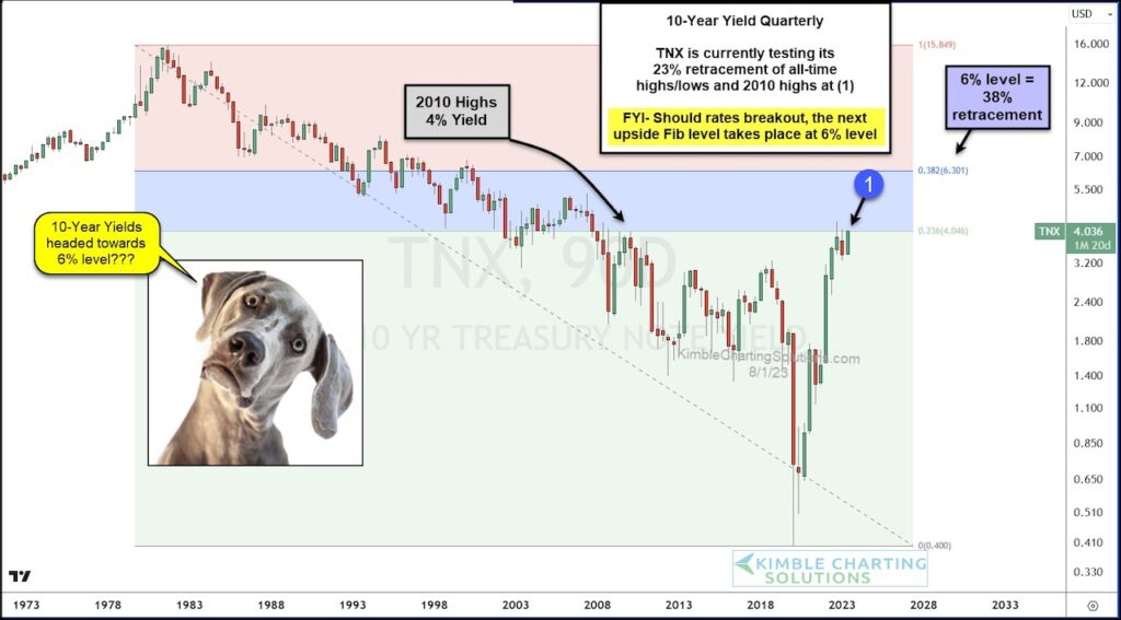 10 year united states treasury yield long term trend reversal higher historical chart