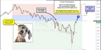 Are 10-Year Yields Nearing Historic Breakout To New Highs? 10 year united states treasury yield long term trend reversal higher historical chart