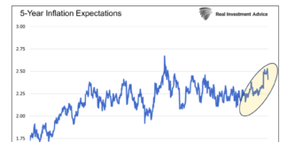 Is Inflation Already At The Federal Reserve’s Target? 5 year inflation expectations chart