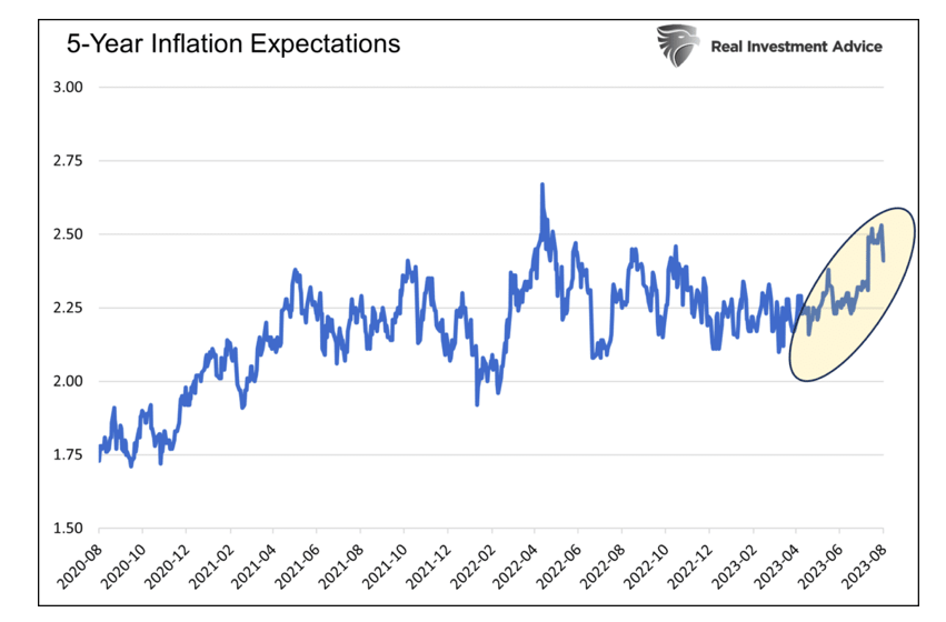 5 year inflation expectations chart