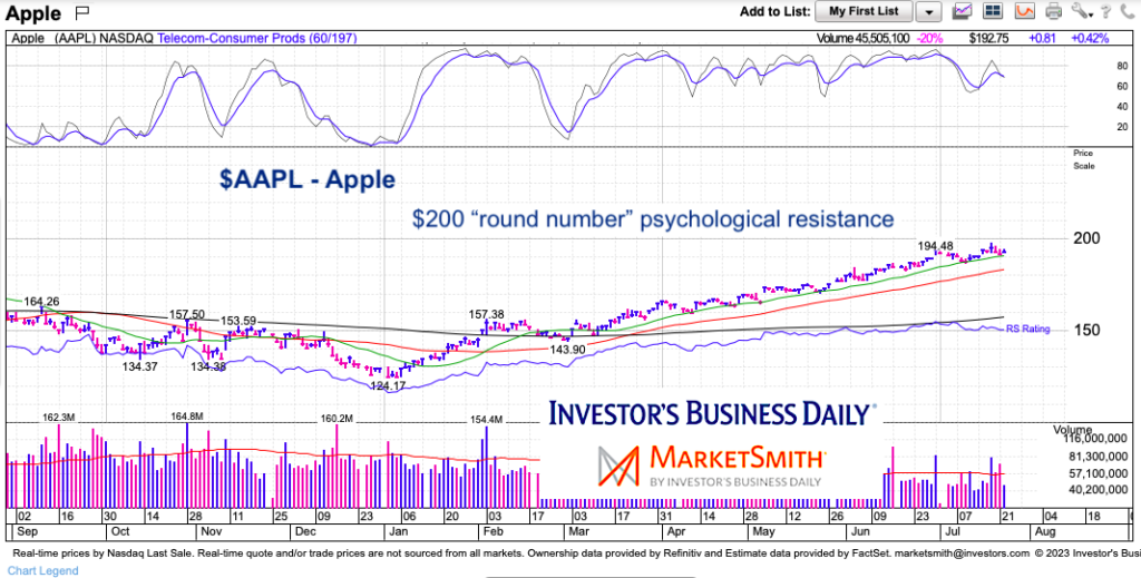 aapl apple stock 200 dollar price resistance chart