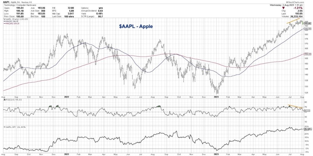 aapl apple stock price trend analysis investing chart august