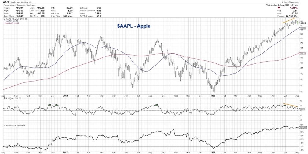 aapl apple stock price trend analysis investing chart august