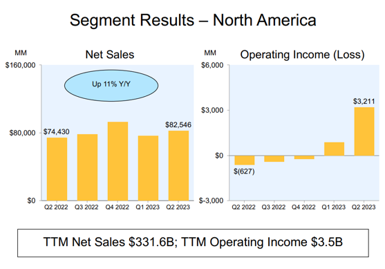 amazon net sales operating income image