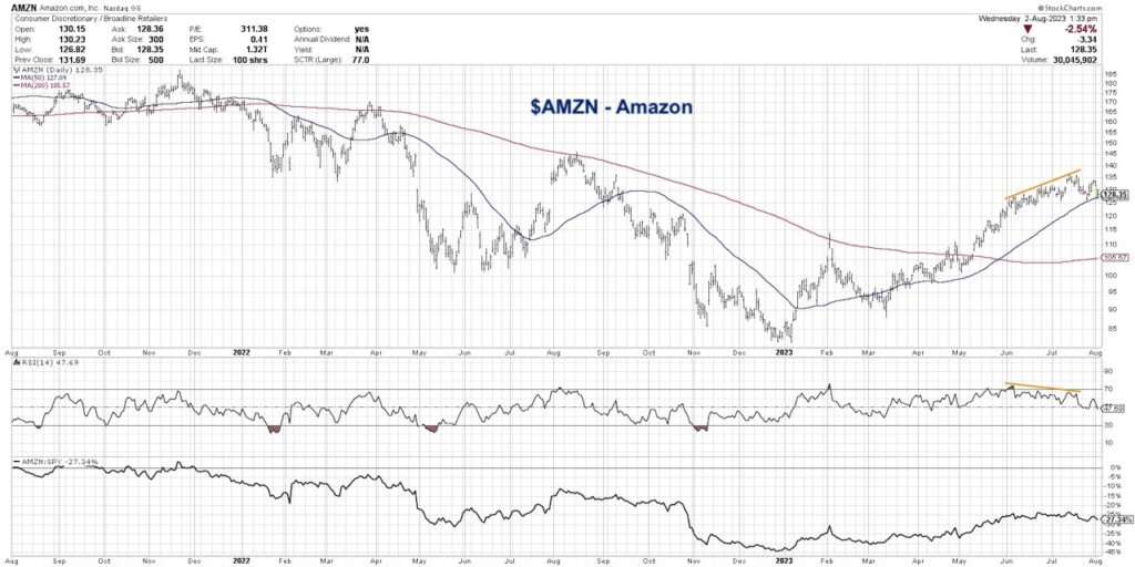 amzn amazon stock price trend analysis investing chart august
