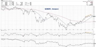Will FAANG Stocks Hold 50-Day Moving Averages? amzn amazon stock price trend analysis investing chart august