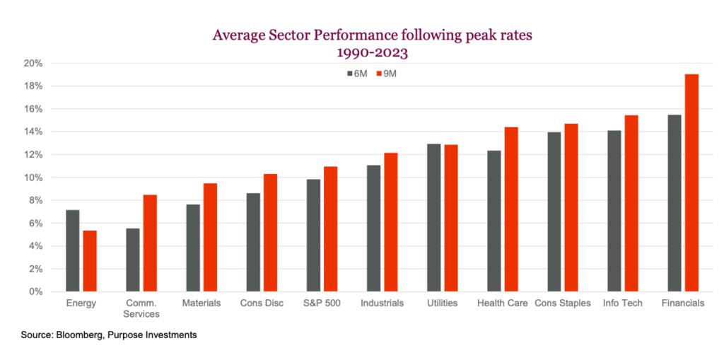 average sector performance stock market following peak interest rates - investing chart image