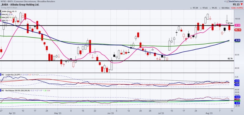 baba alibaba stock ticker price resistance important investing chart analysis