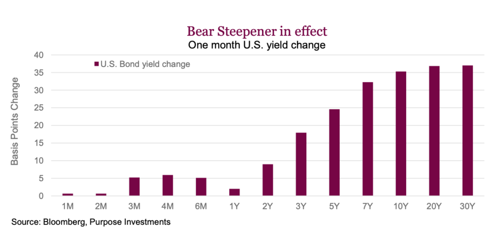bear steeper effects - investing chart