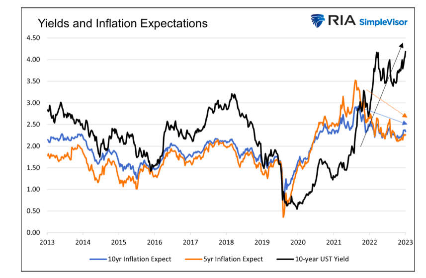 bond yields comparison to inflation expectations chart united states