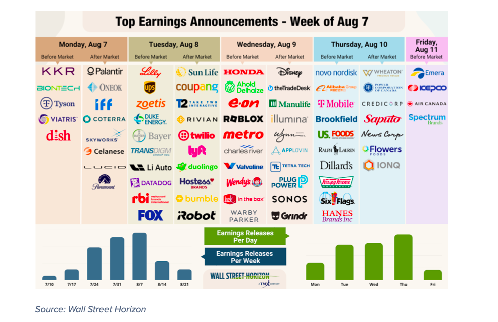 calendar corporate earnings reports announcements week august 7