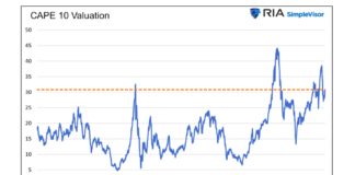 Stocks Versus Bonds: Allocating For The Next 10 Years cape 10 valuation stock market history chart image