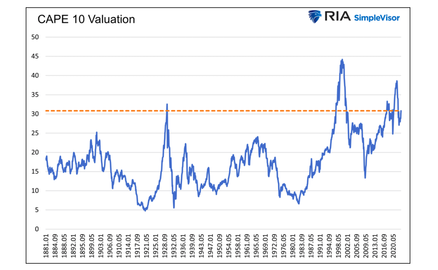 cape 10 valuation stock market history chart image