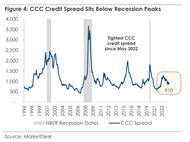 ccc credit spread sits below recession peaks chart image