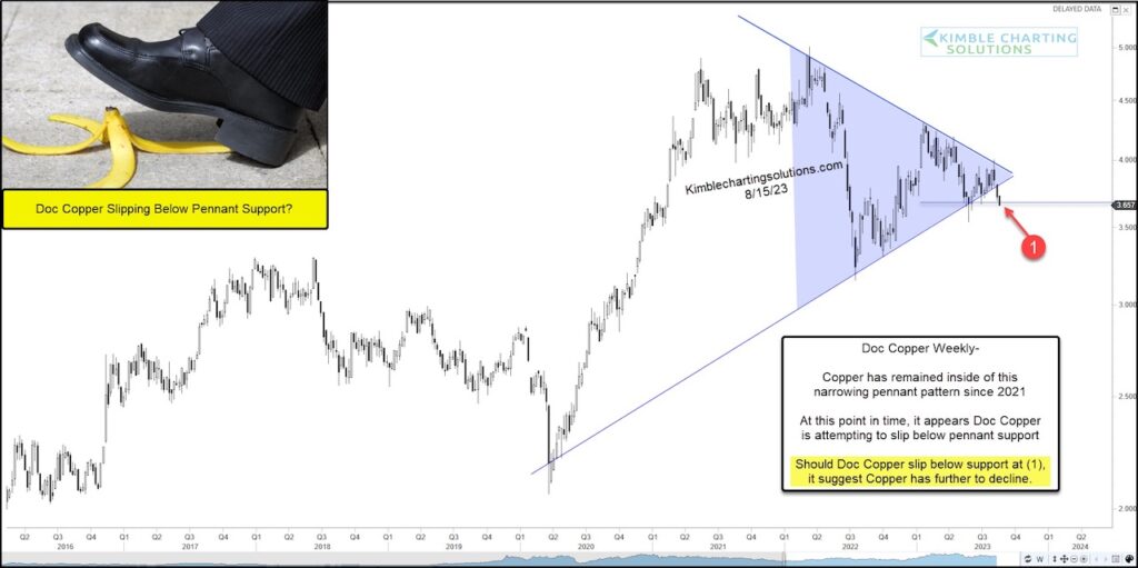 copper price decline sell signal pennant pattern chart august