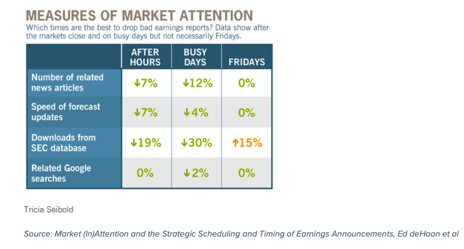 corporate earnings reports announcement days of week measures of market attention