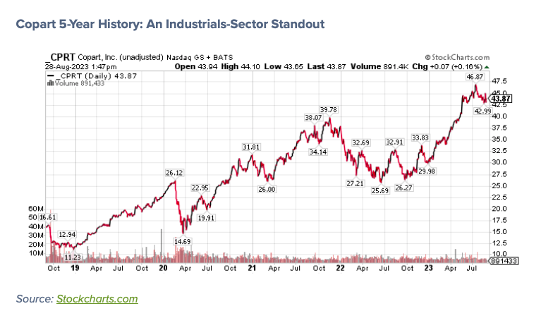 cprt stock price chart bullish buy analysis investing chart