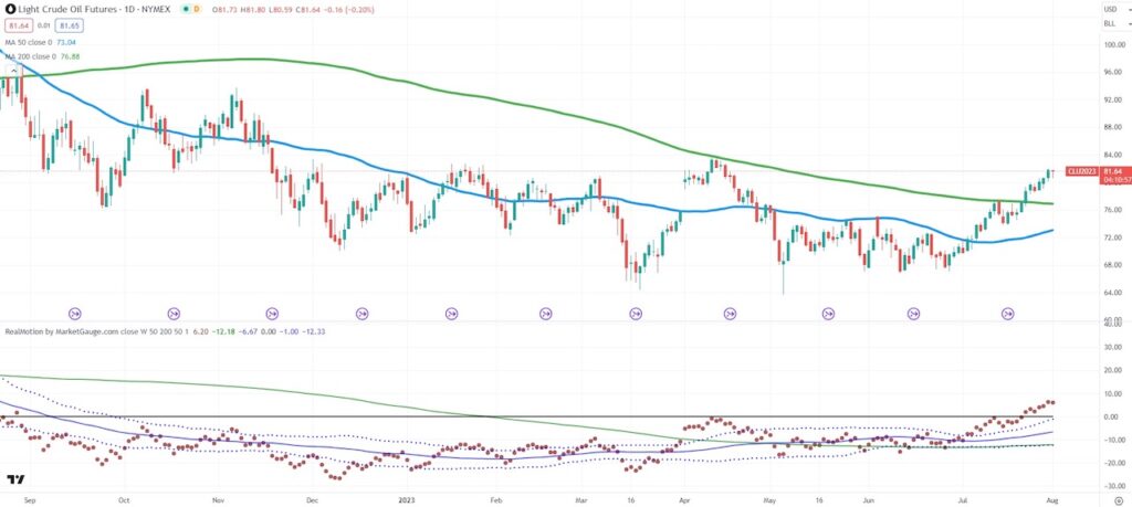 crude oil rising prices analysis bullish chart august