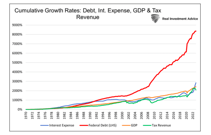 cumulative debt growth rates united states history chart