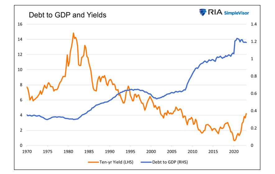 debt to gdp ratio and bond yields chart history