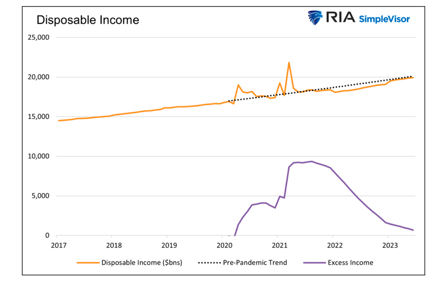 disposable income united states history chart