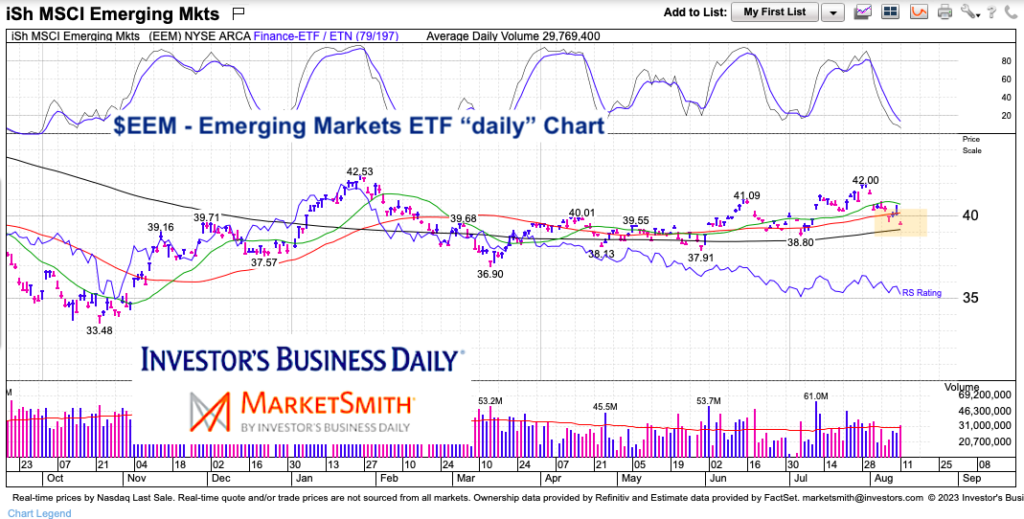 eem emerging markets etf trading decline chart august 11