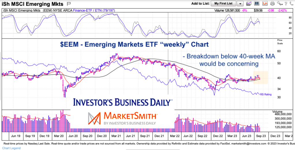 eem emerging markets etf trading pullback long term chart