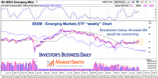 Is A Storm Brewing For Emerging Markets ETF (EEM)? eem emerging markets etf trading pullback long term chart