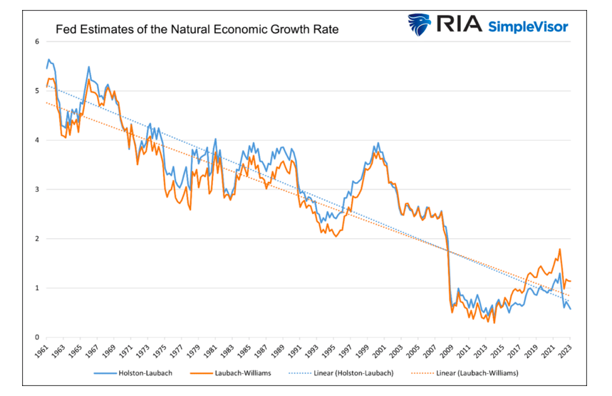 federal reserve estimates of natural economic growth rate chart history
