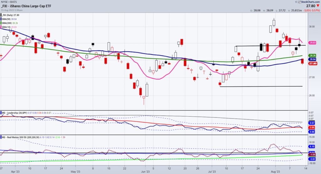 fxi china etf trading price resistance investing analysis chart image