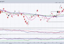 Can Alibaba Stock (BABA) and China ETF (FXI) Push Through Resistance? fxi china etf trading price resistance investing analysis chart image