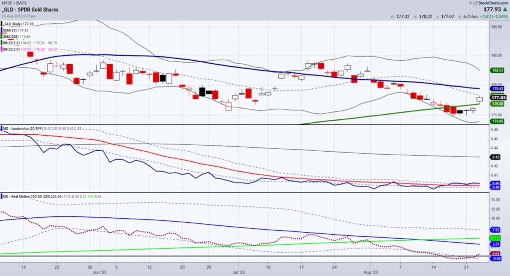 gld gold etf trading breakout higher investing chart