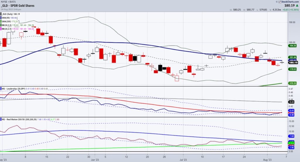 gold gold etf trading price pullback bullish buy analysis chart image