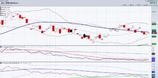 A Fresh Look at Precious Metals gold gold etf trading price pullback bullish buy analysis chart image