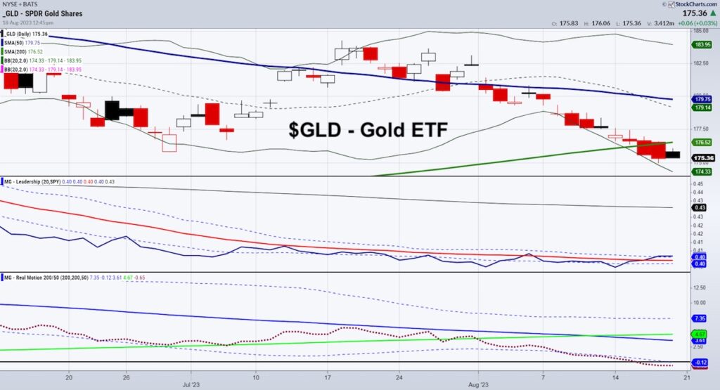 gld gold price etf chart bearish sell signal moving averages august