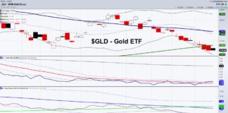 How High Will U.S. Bond Yields Fly? gld gold price etf chart bearish sell signal moving averages august