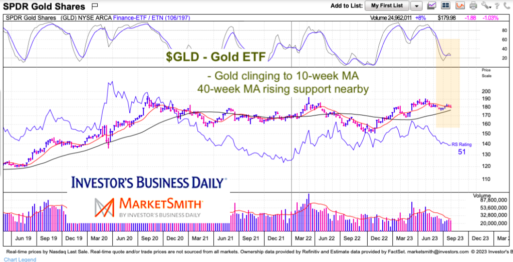 gold etf price trading analysis chart image
