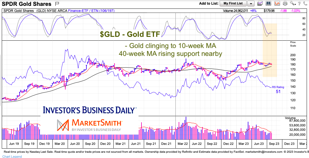 Gold ETF (GLD) Watch Rising 40Week Moving Average See It Market
