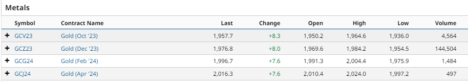 gold futures contracts trading prices week august 6