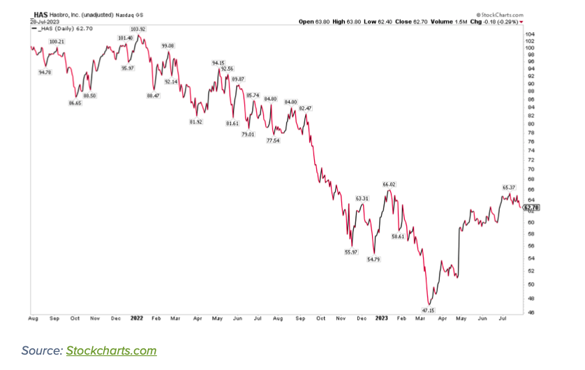 has hasbro stock price investing analysis chart corporate earnings august