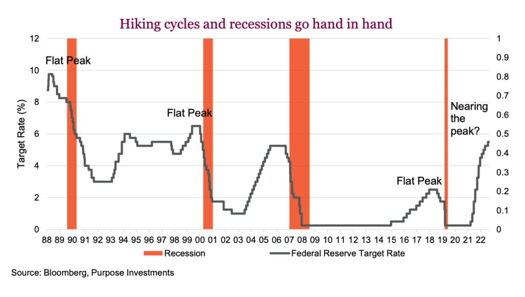hiking cycles and recessions odds - investing chart