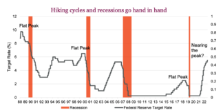 What Happens After Interest Rates Peak? hiking cycles and recessions odds - investing chart