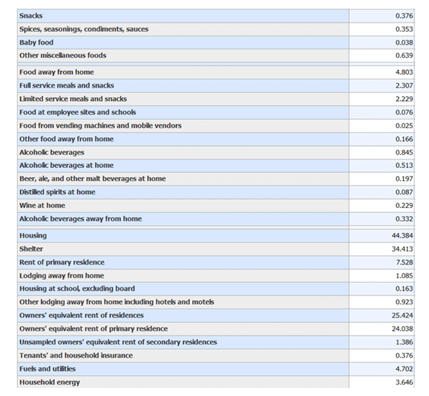 inflation rate by category year 2023