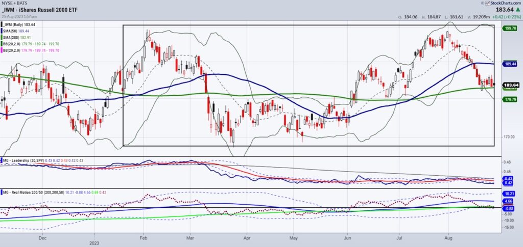 iwm russell 2000 etf trading doji star price pattern indecision chart image