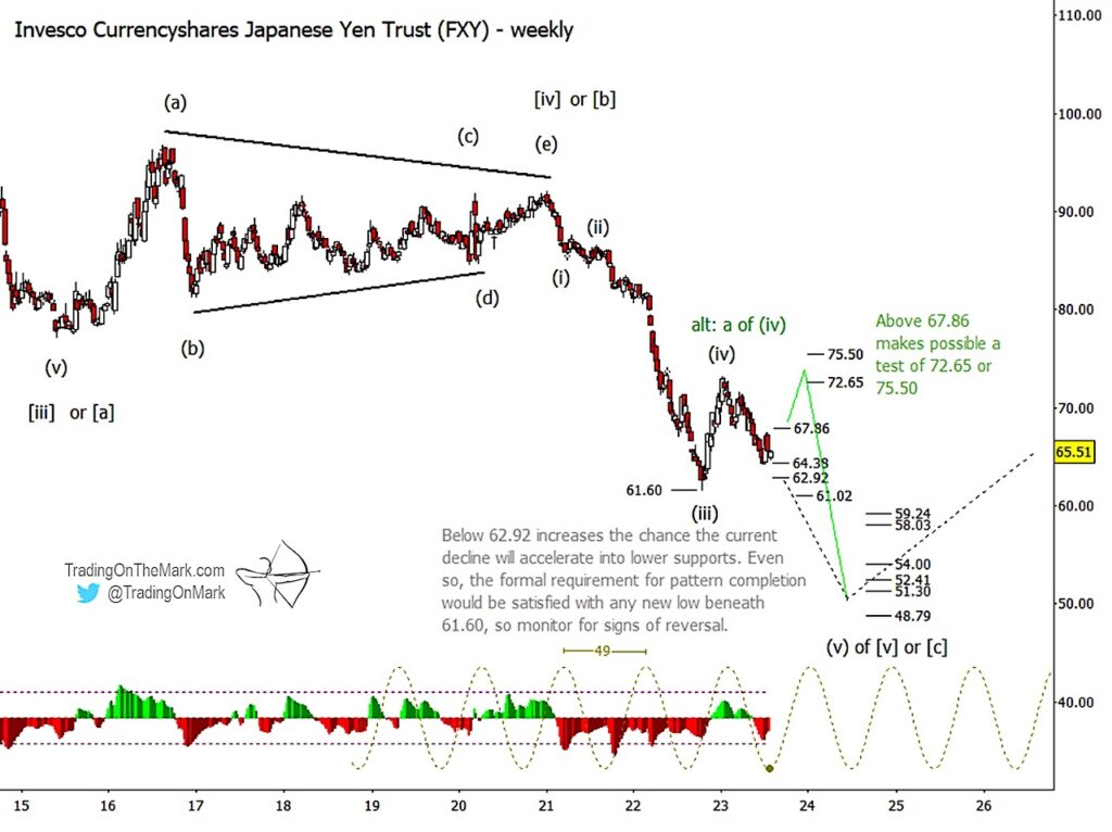 japanese yen trust etf fxy trading forecast elliott wave analysis years 2023 2024