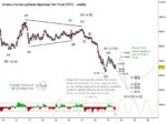 Japanese Yen (FXY) Trading At Important Elliott Wave Crossroads japanese yen trust etf fxy trading forecast elliott wave analysis years 2023 2024