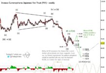 Japanese Yen (FXY) Trading At Important Elliott Wave Crossroads japanese yen trust etf fxy trading forecast elliott wave analysis years 2023 2024