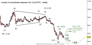 Japanese Yen (FXY) Trading At Important Elliott Wave Crossroads japanese yen trust etf fxy trading forecast elliott wave analysis years 2023 2024